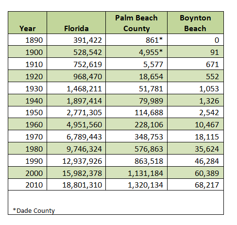 Boynton Beach Population History, 1890-2010