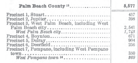 1910 US Census, Palm Beach County